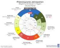 DWD Phenologische Uhr